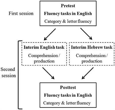 Warming Up the Language Engines: Short-Term Second <mark class="highlighted">Language Use</mark> Increases Subsequent Fluency
